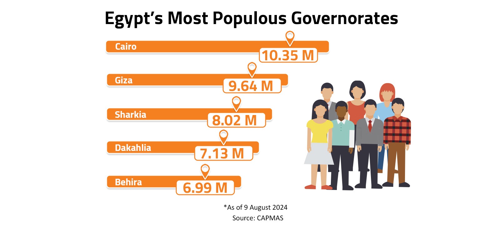 Egypt’s Most Populous Governorates